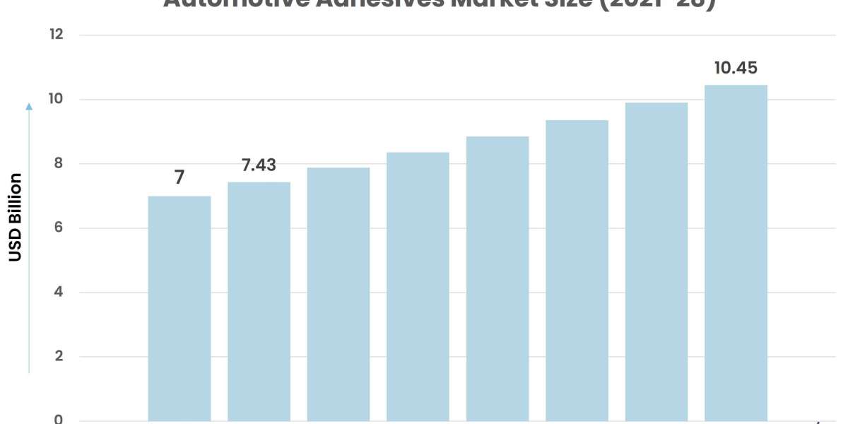 Automotive Adhesives Market 2022: Detailed analysis and growth trends post-COVID-19 outbreak