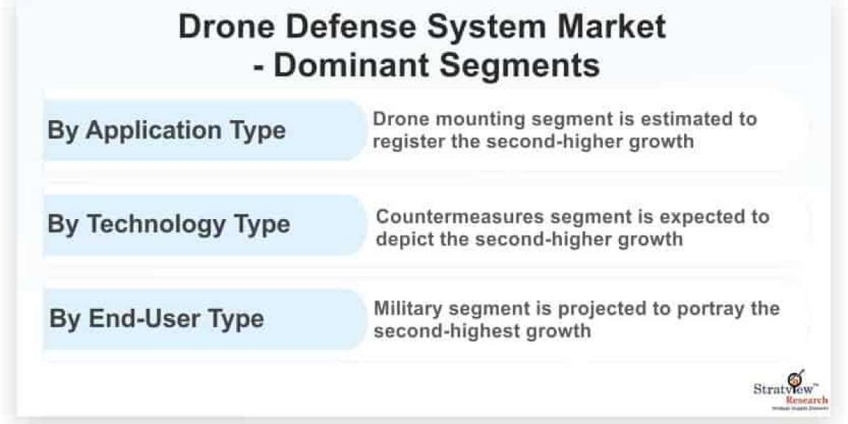 Covid-19 Impact on Drone Defense System Market: Updated Study Offering Insights & Analysis up to 2026
