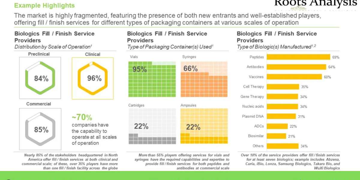 Over 175 Players Worldwide Claim  Offer Fill / Finish Services For A Variety Of Biological Interventions