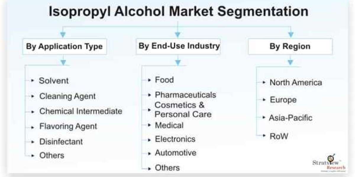 Covid-19 Impact on Isopropyl Alcohol Market to Showcase Vigorous Demand During the Period 2021-26