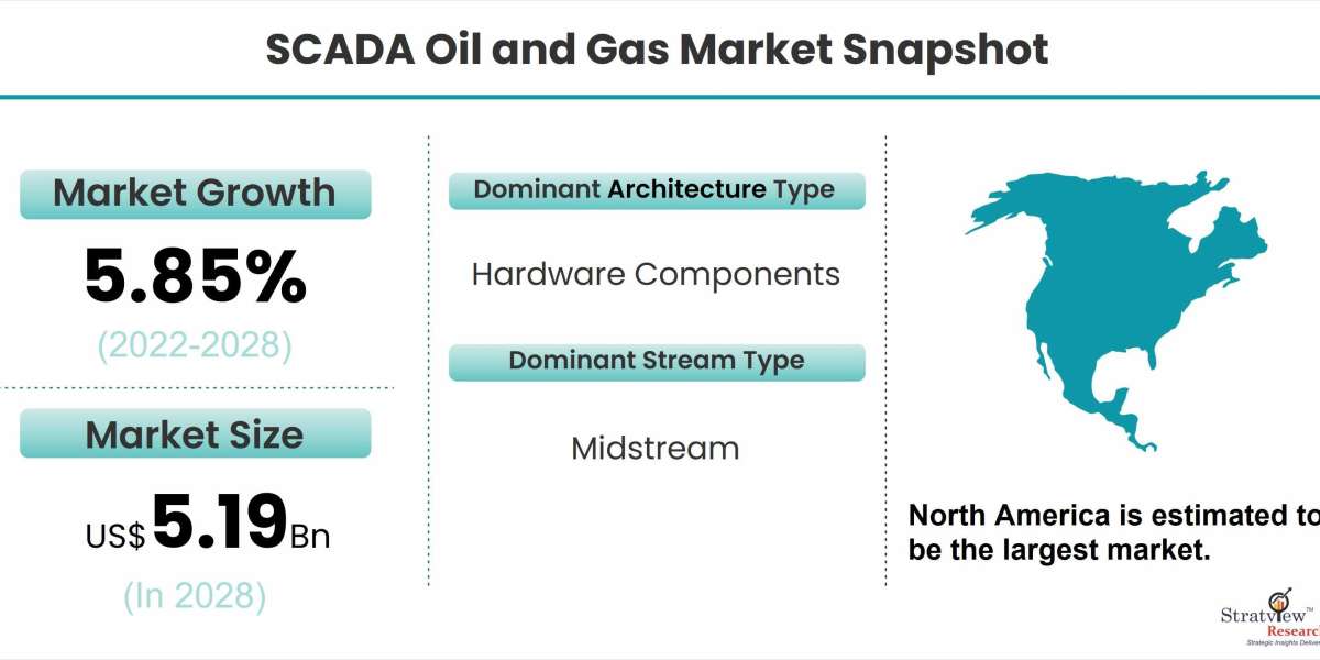 SCADA Oil and Gas Market: Emerging Economies Expected to Influence Growth until 2028