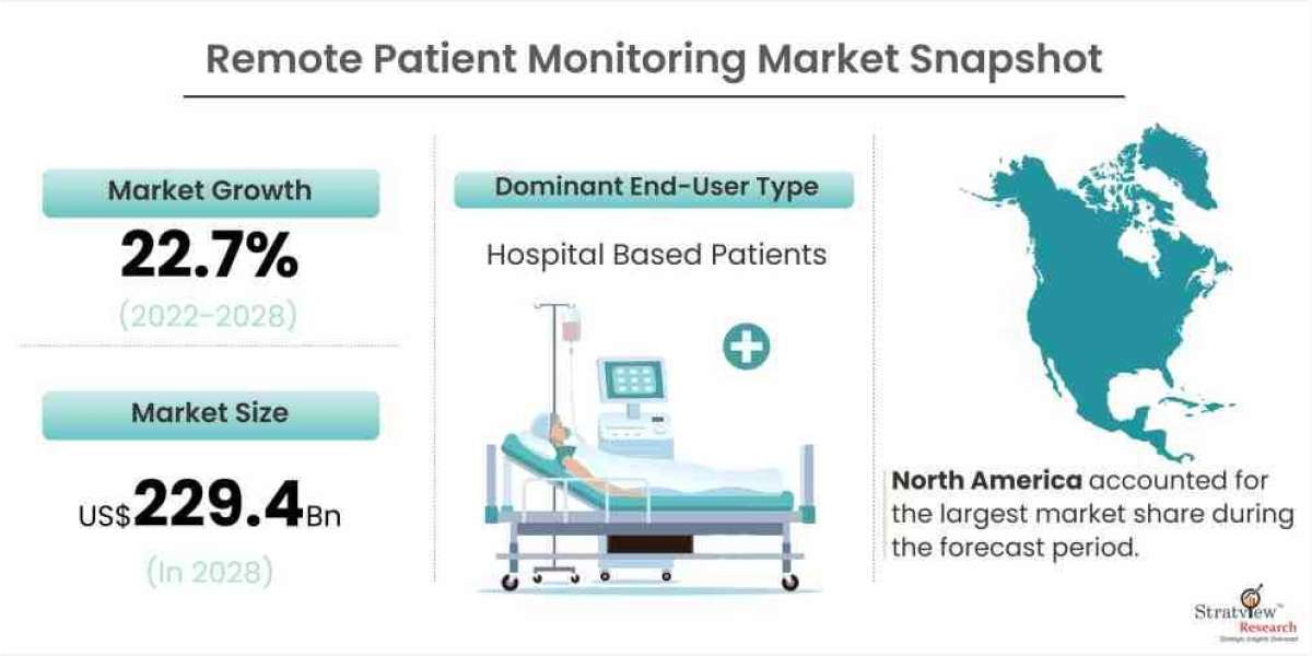 Remote Patient Monitoring Market: Emerging Economies Expected to Influence Growth until 2028