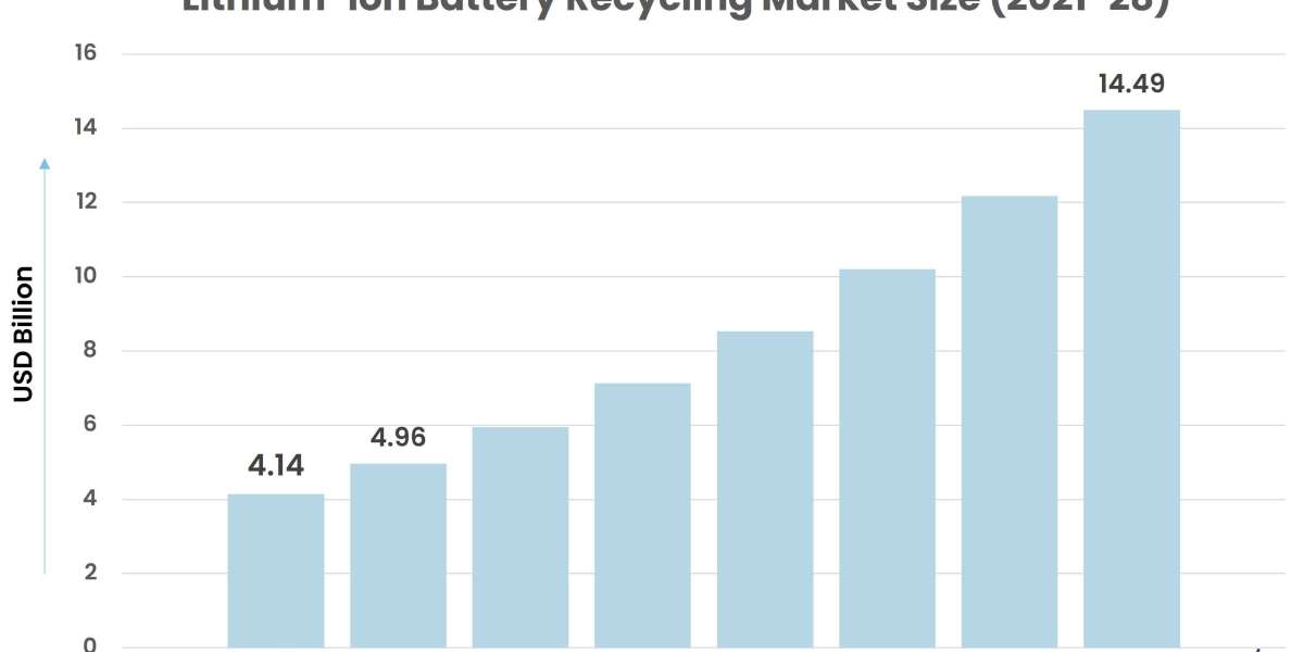 Covid-19 Impact on Lithium-ion Battery Recycling Market Set for Rebound from 2022 till 2028