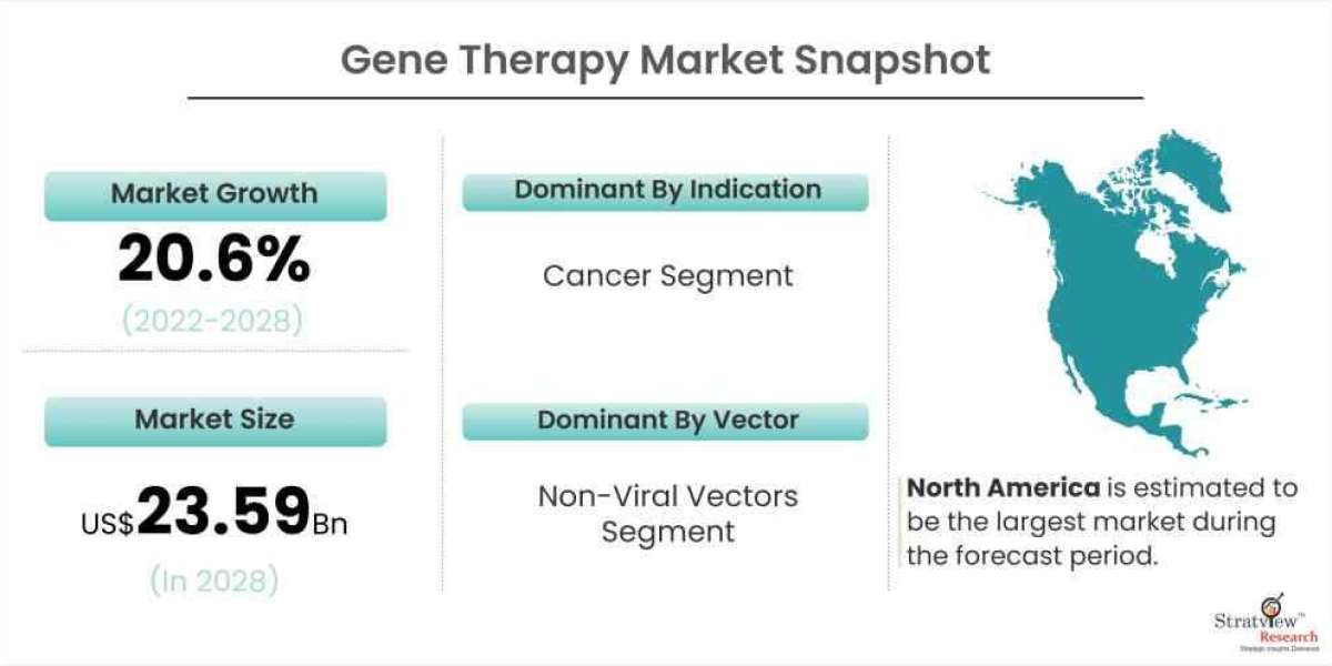 Gene Therapy Market is Expected to Register considerable Growth by 2028