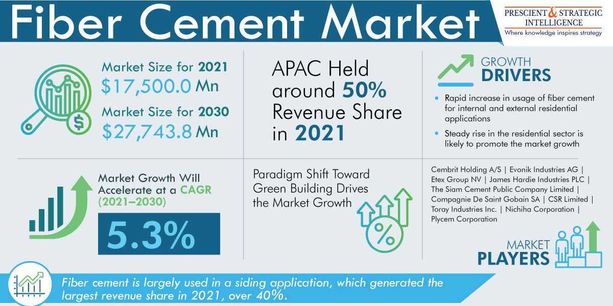 Fiber Cement Market Share, Growth, Development and Demand Forecast to 2030