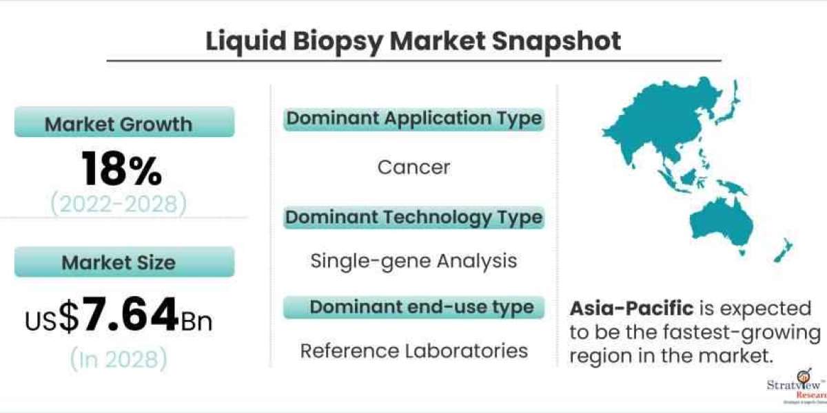 Covid-19 Impact on Liquid Biopsy Market to See Strong Expansion Through 2028