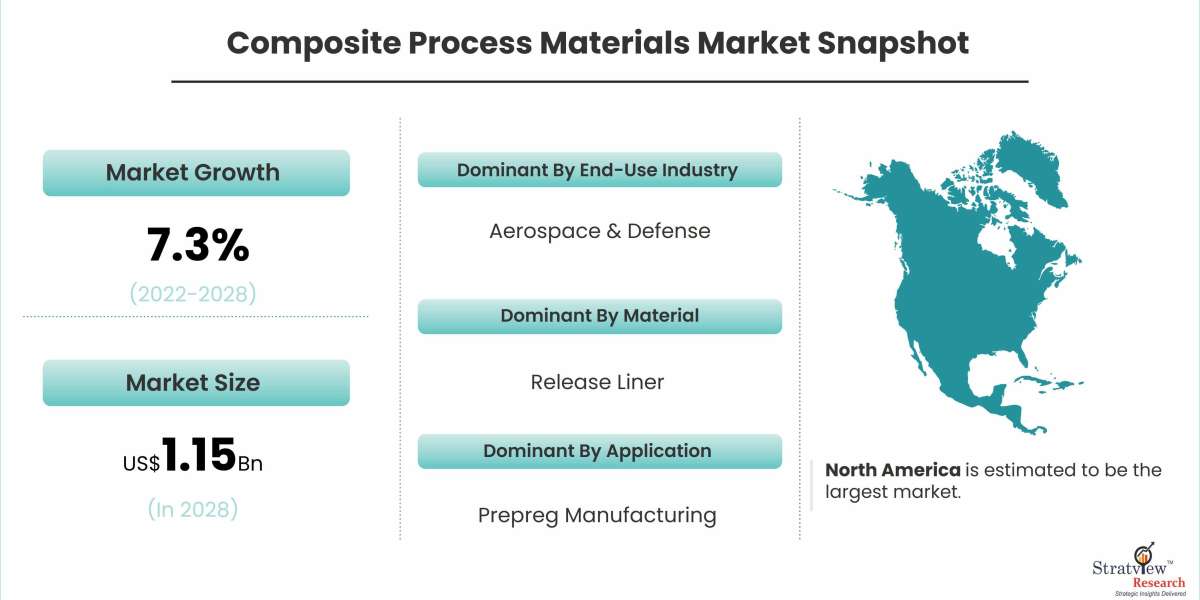 Composite Process Materials Market: Global Industry Analysis and Forecast 2021-2026