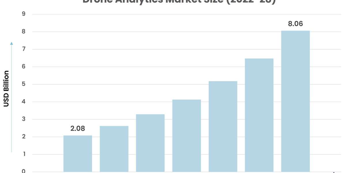 Drone Analytics Market to Record Significant Revenue Growth During the Forecast Period 2022-2028