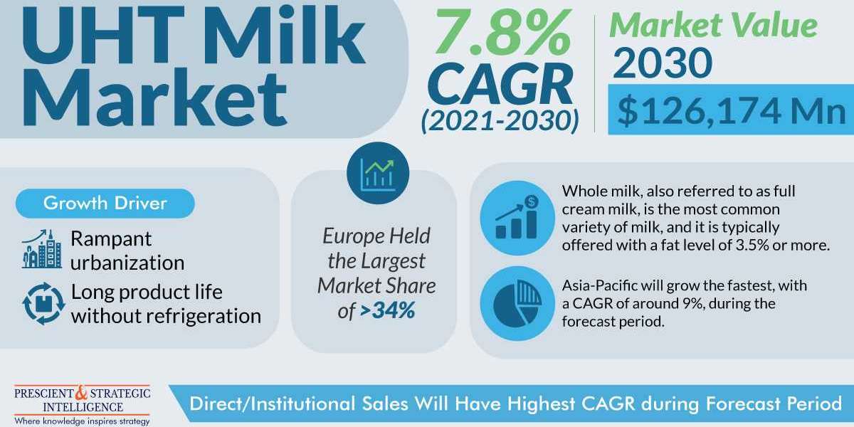 UHT Milk Market Opportunity, Forecast and Value Chain 2030