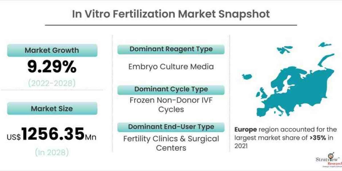 In Vitro Fertilization (IVF) Market to Witness Impressive Growth During 2022-2028