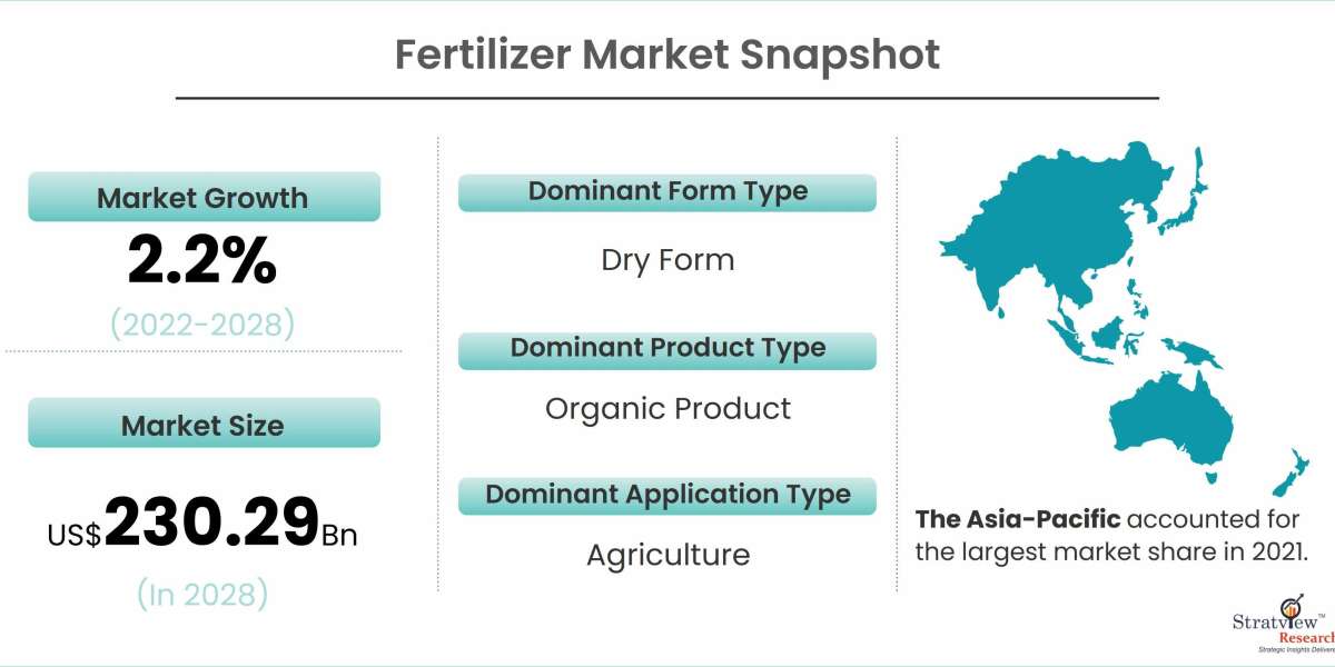 Fertilizer Market Size to Expand Significantly by the End of 2028