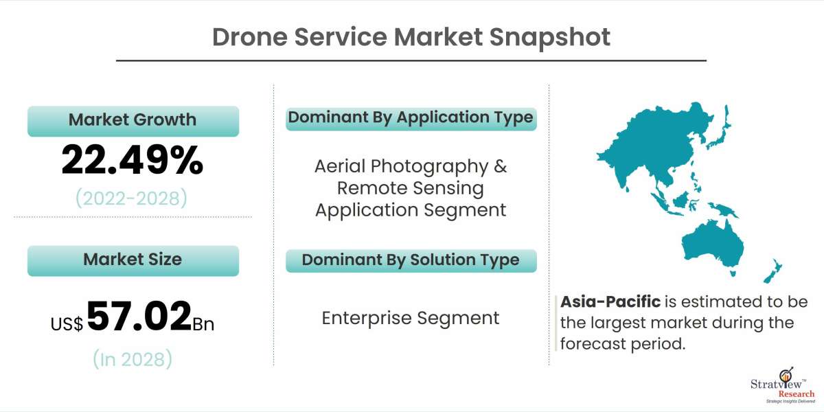 Drone Service Market is Anticipated to Grow at an Impressive CAGR During 2022-2028