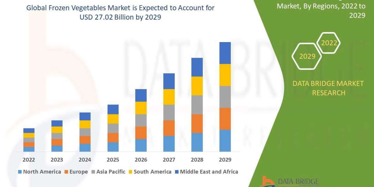 Frozen Vegetables Market is Expected to Surpass USD 27.02 billion by 2029 with Increasing Demand and Opportunities