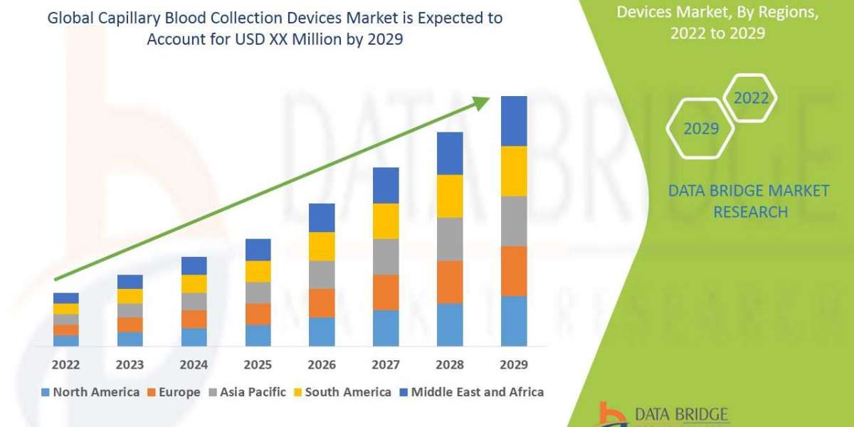 Capillary Blood Collection Devices Market is set to Witness Huge Demand at a CAGR of 5.45% during the Forecast Period 20