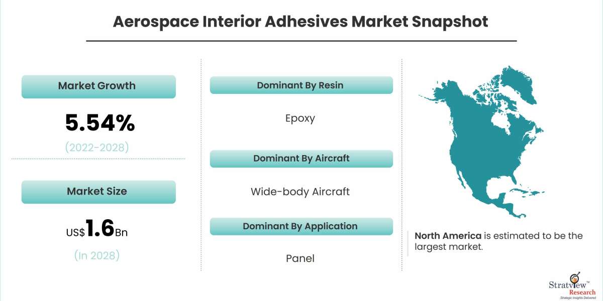 Aerospace Interior Adhesives Market Set to Experience Phenomenal Growth from 2022-2028