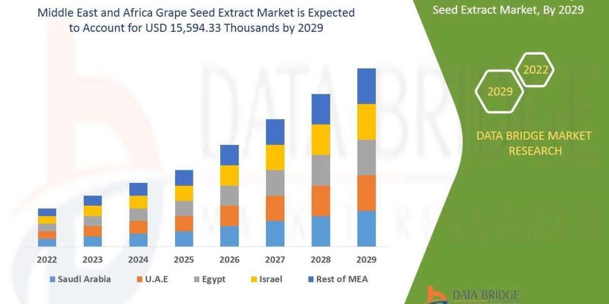 Middle East and Africa Grape Seed Extract Market size share growth regional analysis 2029