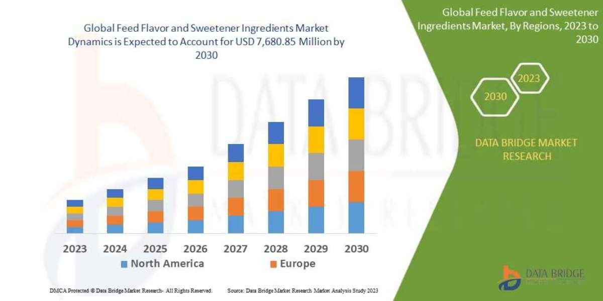 Feed Flavor and Sweetener Ingredients Market 2023 Future Growth, Revenue In Depth Analysis