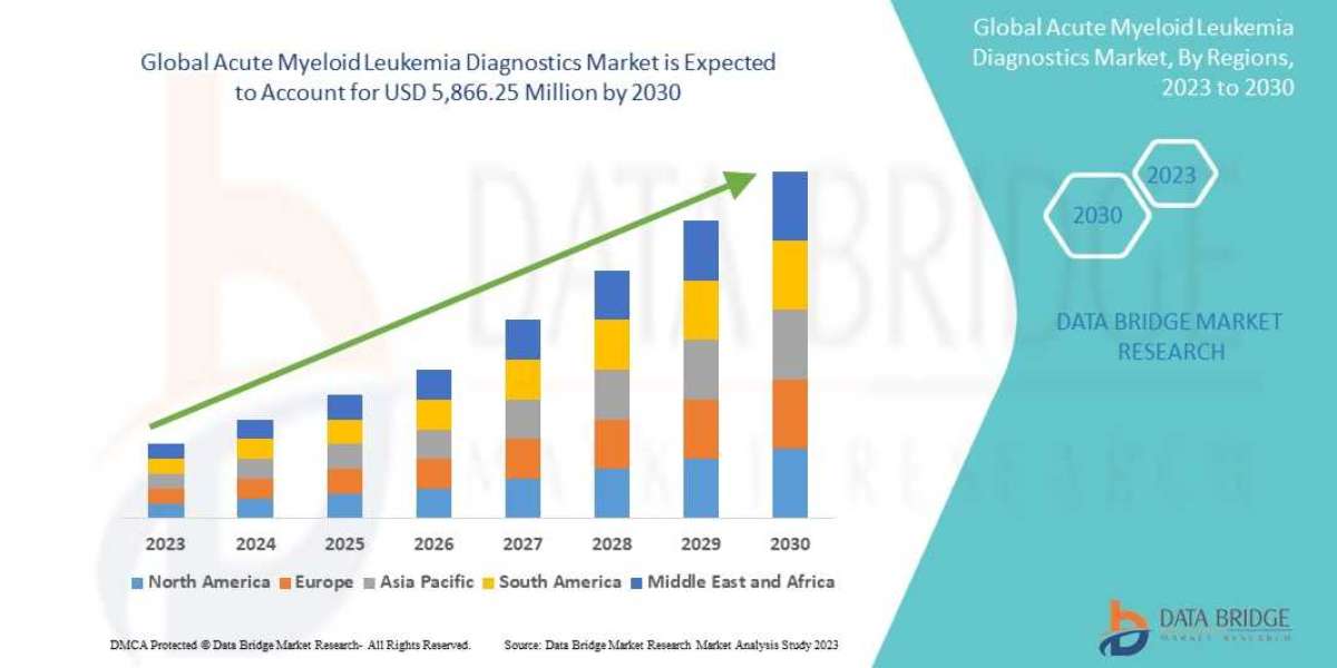 Acute Myeloid Leukemia Diagnostics  Size, Share, Growth, Demand, Segments and Forecast by 2030