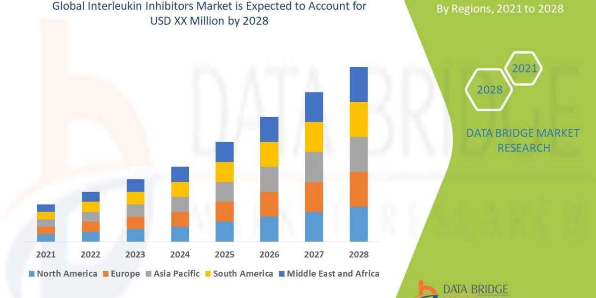 Interleukin Inhibitors Market growth is 14.46% in the forecast period of 2028
