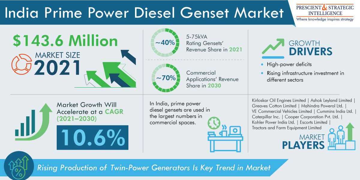 India Prime Power Diesel Genset Market Growth, Demand & Opportunities.
