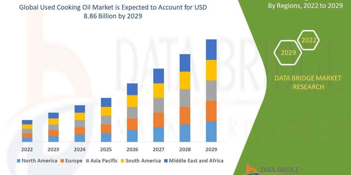 Used Cooking Oil Market Key Highlights, Additional Opportunities gaining Insights and Forecasts Report 2029