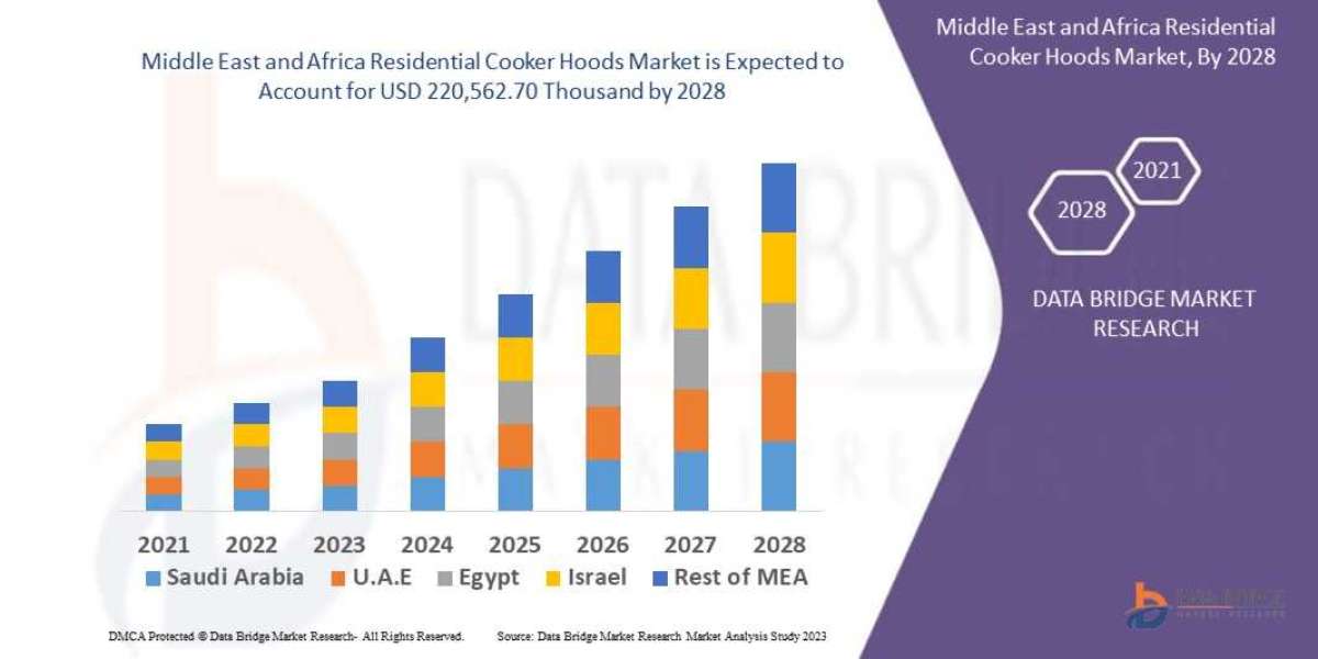 Middle East and Africa Residential Cooker Hoods Market Trends, Drivers, and Restraints: Analysis and Forecast by 2028