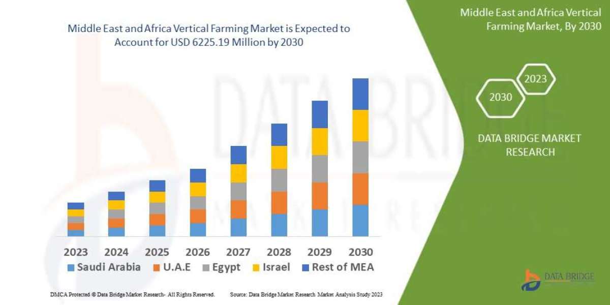 Middle East and Africa Vertical Farming Market Recent innovation & upcoming trends Industry Growth Reports Forecast 