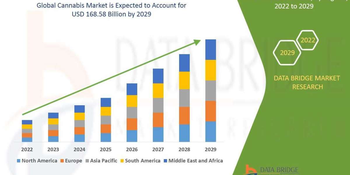 Cannabis Market Opportunities, Current Trends, Challenges and Global Industry Analysis by 2029
