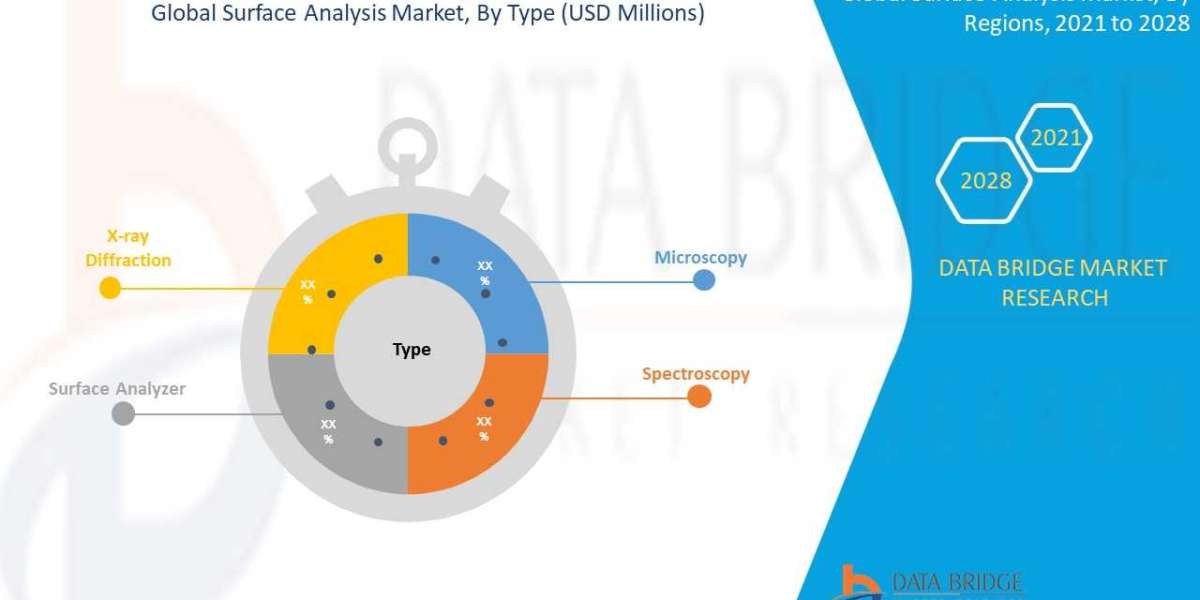 Surface Analysis Market Value and Size Expected to Reach USD 6,212.08 million at CAGR of 6.7% Forecast Period 2022-2029