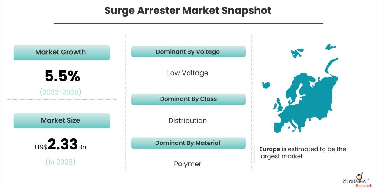 Surge Arrester Market Projected to Witness a Double-Digit CAGR During 2022-2028