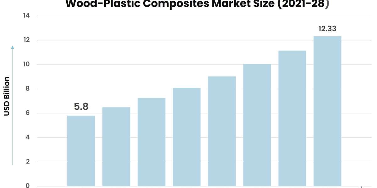 Covid-19 Impact on Wood-Plastic Composites Market Set for Rapid Growth and Expansion during 2022-28