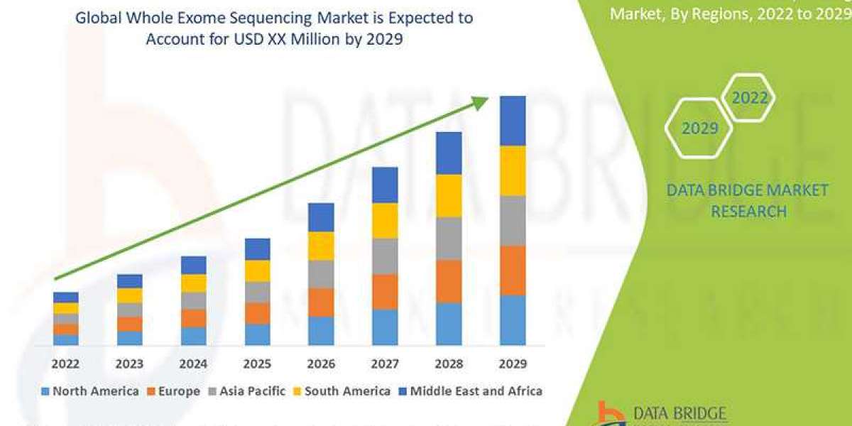 Whole Exome Sequencing   Size, Share, Growth, Demand, Segments and Forecast by 2029