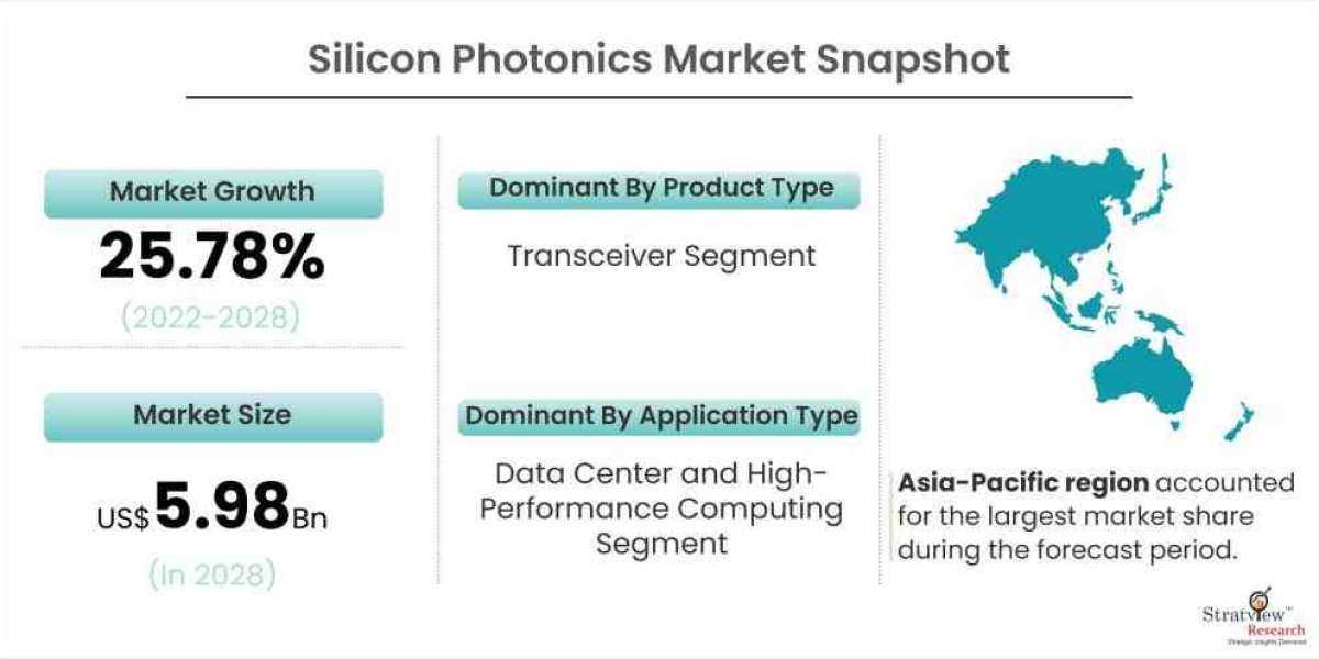 Silicon Photonics Market Expected to Grow Strong Through 2028