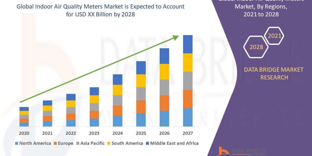 Indoor Air Quality Meters Market Size 2023-2029 Industry Experts Incredibly Powerful and Forecast Research Report