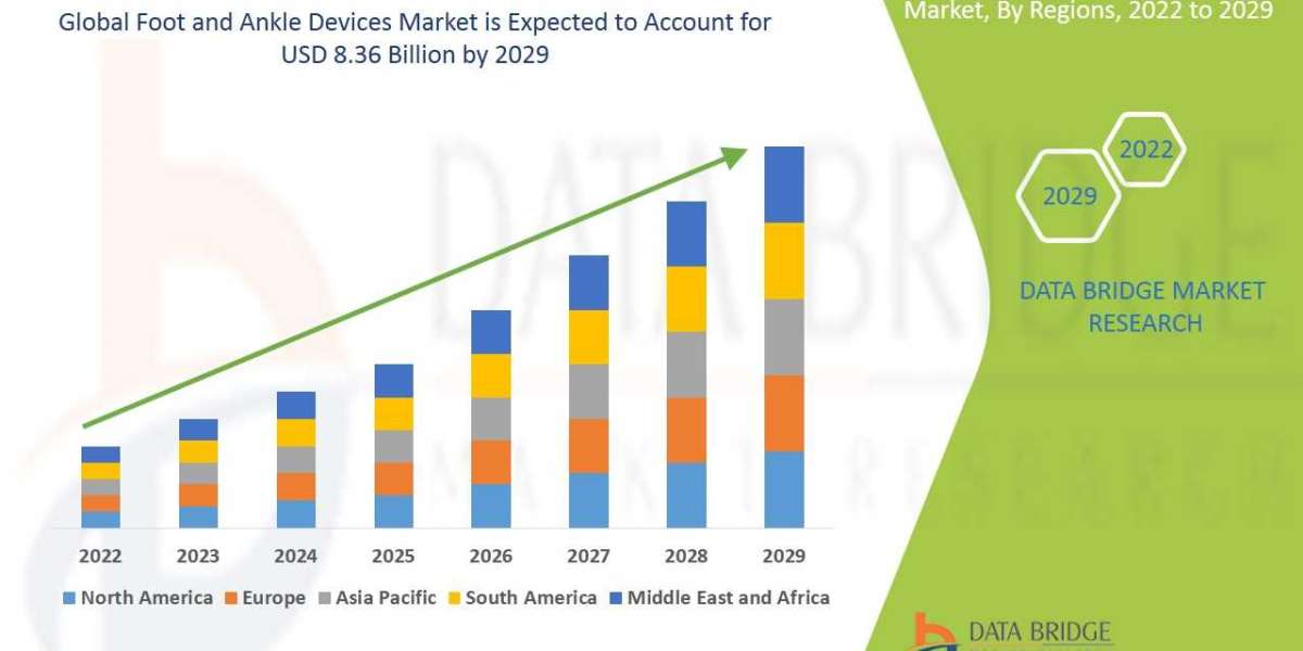 Foot and Ankle Devices Market is expected to grow by USD 8.36 billion during 2022-2029, accelerating at a CAGR of 8.85% 