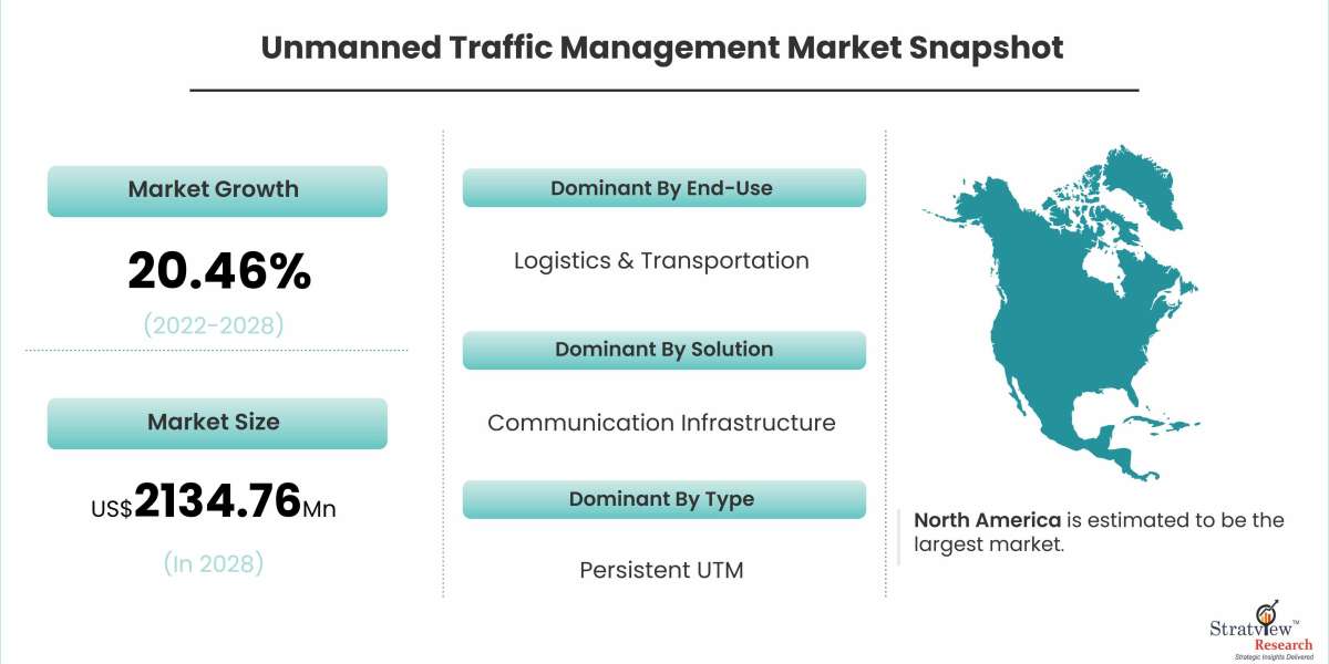 Unmanned Traffic Management Market: Competitive Analysis and Global Outlook 2022-2028
