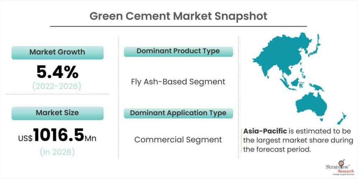 Green Cement Market to Showcase Vigorous Demand During the Period 2022-2028