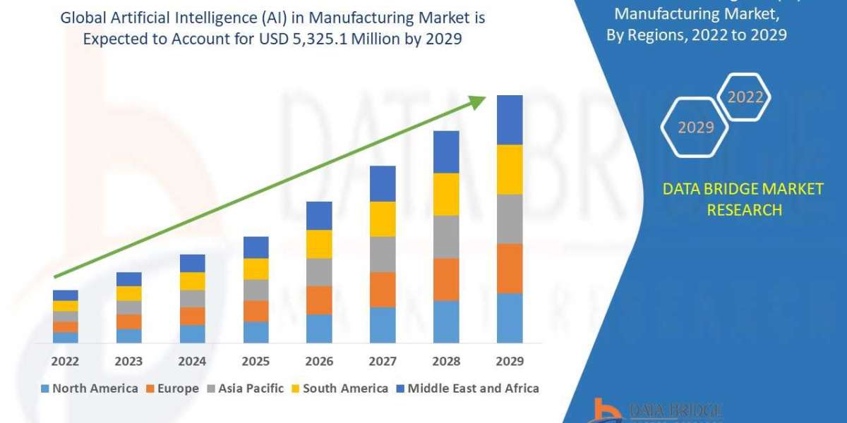 Artificial Intelligence (AI) in Manufacturing Market of USD 5,325.1 million by 2029
