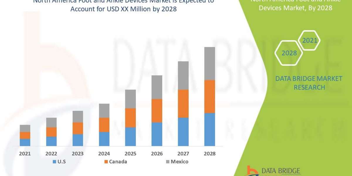 North America Foot and Ankle Devices Market Value and Size Expected to Reach USD 7,680.85 million at CAGR of 6.80% Forec
