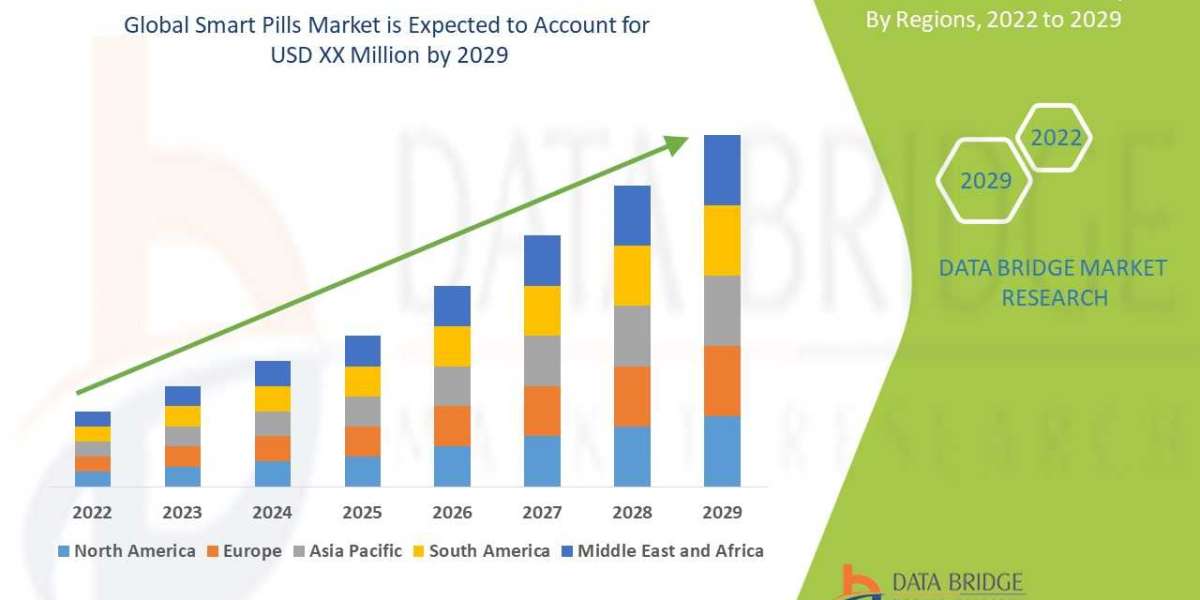Smart Pills Market Increased demands, Competition Forecast And Forecast to 2029