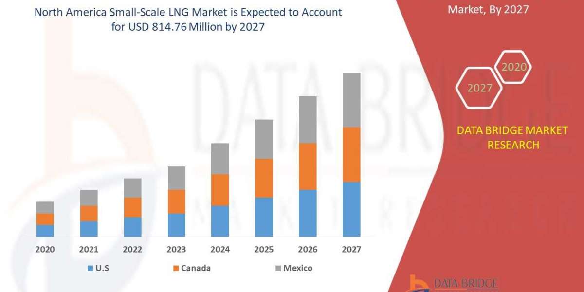 North America Small-Scale LNG Market Trends, Drivers, and Restraints: Analysis and Forecast by 2028