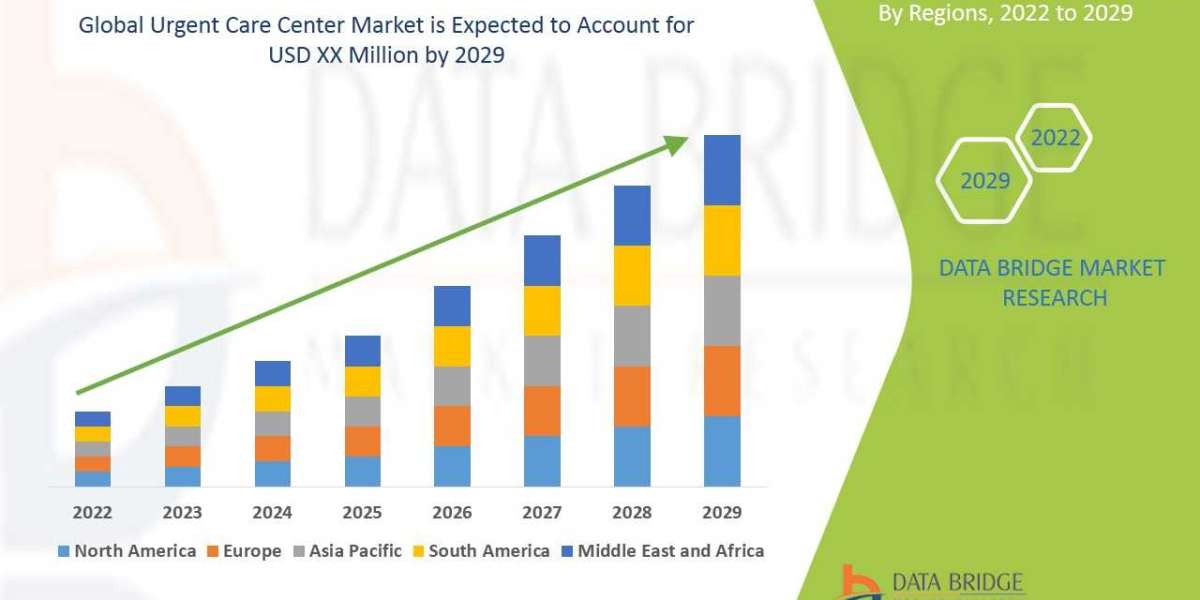 Urgent Care Center Market | Analysis by Industry Trends, Size, Share, Company Overview, Growth, Development and Forecast