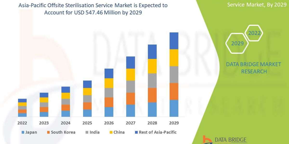 Asia-Pacific Offsite Sterilisation Service   Market Size, Share, Growth, Demand, Segments and Forecast by 2029