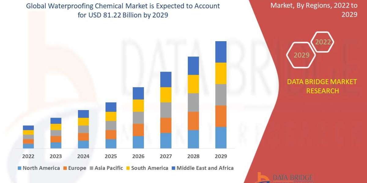 Waterproofing Chemical Market CAGR of 12.70% Forecast 2029