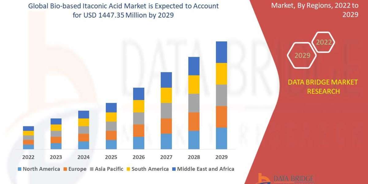 Bio-based Itaconic Acid Market Trends, Share, Industry Size, Growth, Demand, Opportunities and Global Forecast By 2029