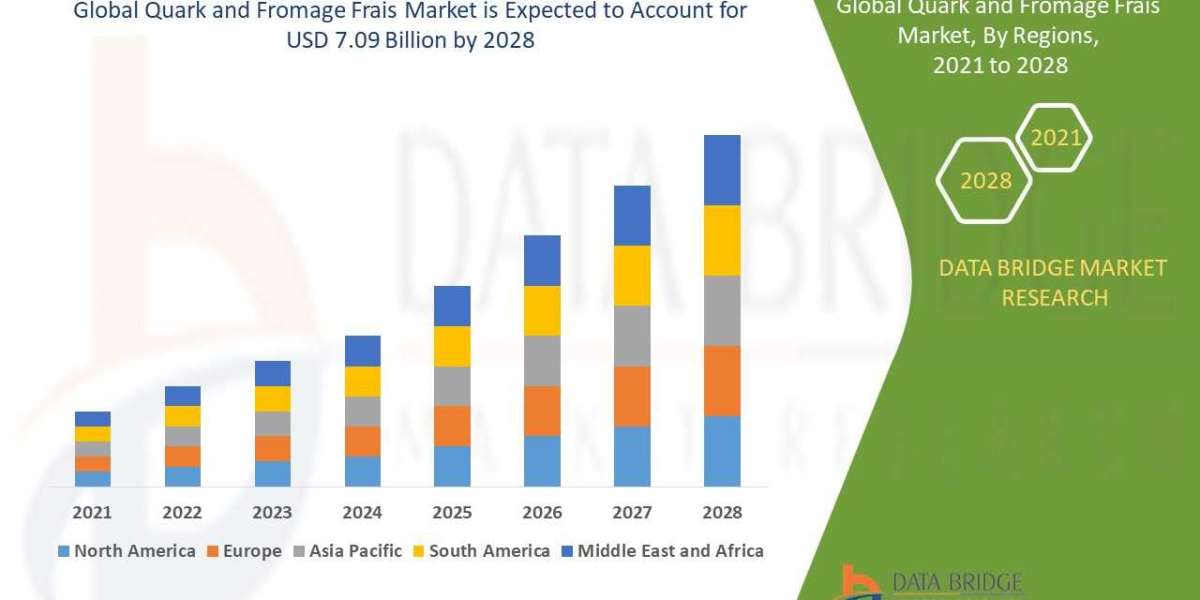 Quark and Fromage Frais Marketof USD 7.09 billion by 2028