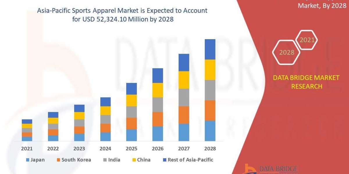 Asia-Pacific Sports Apparel Market: Industry Analysis, Size, Share, Growth, Trends and Forecast by 2028