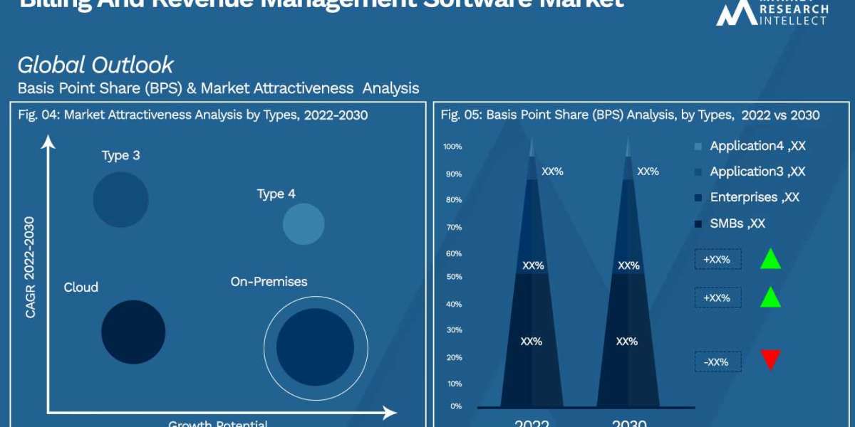 Revenue Management Solutions  Market | Scope of Current and Future Industry 2026