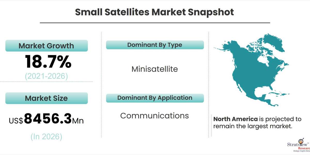 Small Satellites Market: Competitive Analysis and Global Outlook 2021-2026