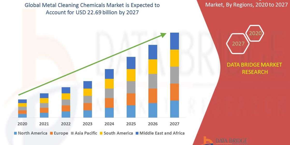 What Is Competitive Strategies OF Metal Cleaning Chemicals Market